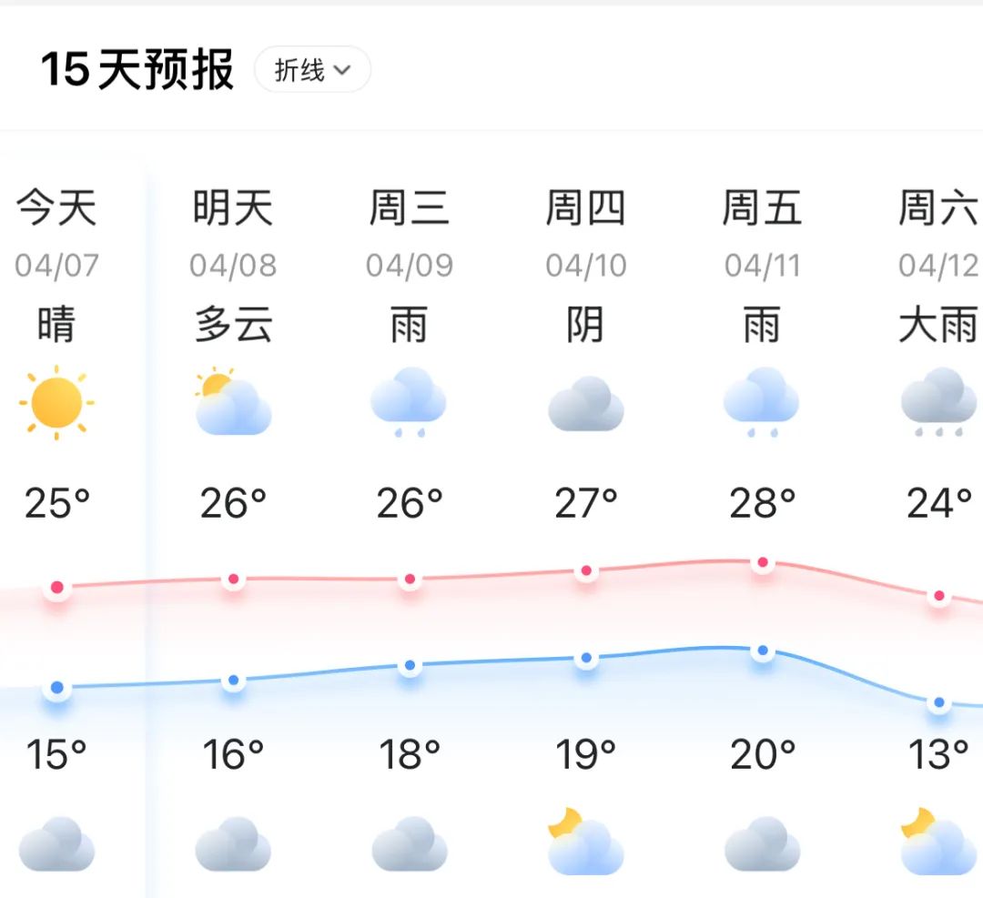 直逼28℃！5E对战
夏天要来了？未来几天又……